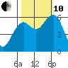 Sekiu tide chart for Thursday, October 10, 2024
