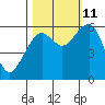 Sekiu tide chart for Friday, October 11, 2024