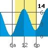 Sekiu tide chart for Monday, October 14, 2024