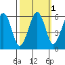 Sekiu tide chart for Tuesday, October 1, 2024