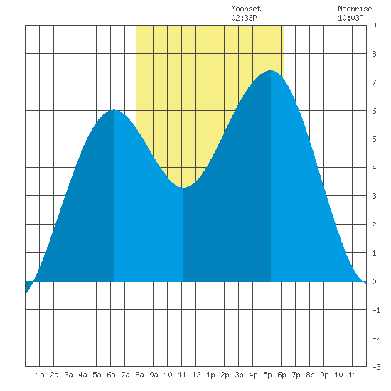 Sekiu tide chart for Tuesday, October 22, 2024