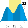 Sekiu tide chart for Tuesday, October 22, 2024