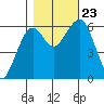Sekiu tide chart for Wednesday, October 23, 2024