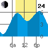 Sekiu tide chart for Thursday, October 24, 2024