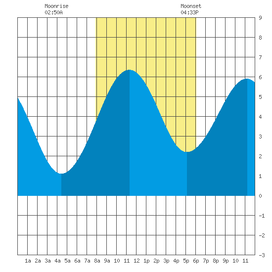 Sekiu tide chart for Sunday, October 27, 2024