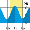Sekiu tide chart for Monday, October 28, 2024