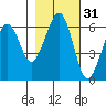 Sekiu tide chart for Thursday, October 31, 2024