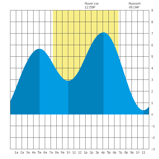 Sekiu tide chart for Monday, October 7, 2024