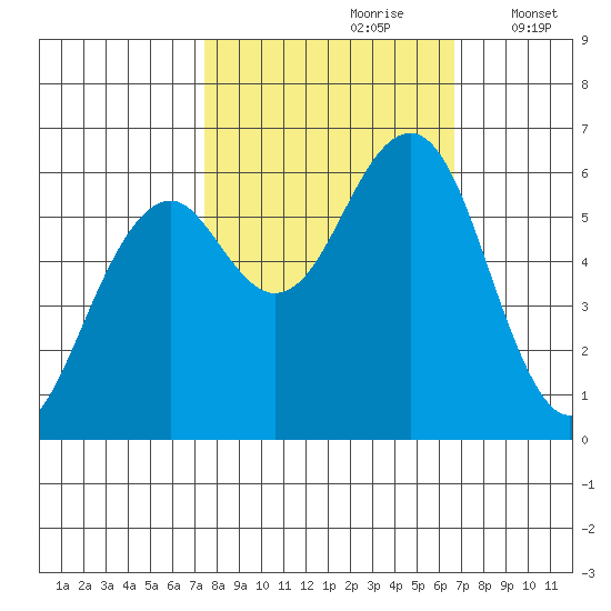 Sekiu tide chart for Tuesday, October 8, 2024