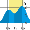 Sekiu tide chart for Wednesday, October 9, 2024