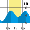 Sekiu tide chart for Sunday, November 10, 2024