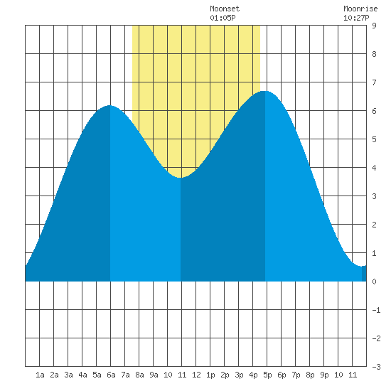 Sekiu tide chart for Thursday, November 21, 2024