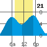 Sekiu tide chart for Thursday, November 21, 2024
