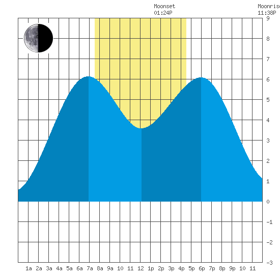 Sekiu tide chart for Friday, November 22, 2024