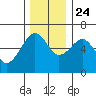 Sekiu tide chart for Sunday, November 24, 2024
