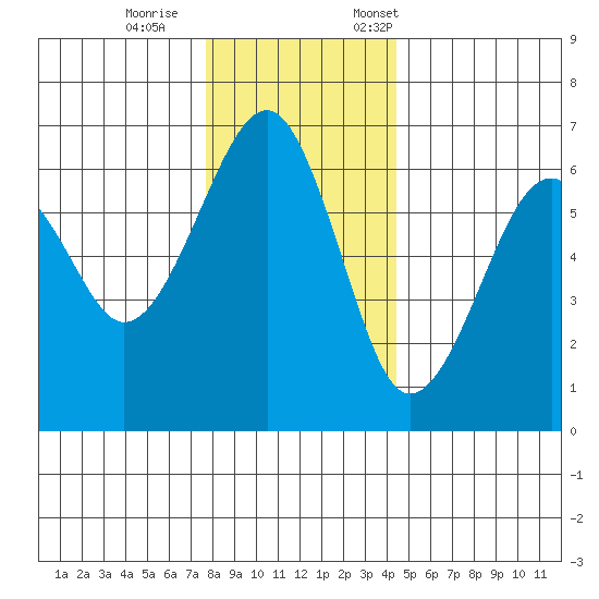 Sekiu tide chart for Wednesday, November 27, 2024