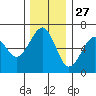 Sekiu tide chart for Wednesday, November 27, 2024