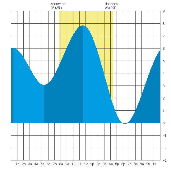 Sekiu tide chart for Friday, November 29, 2024