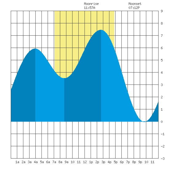 Sekiu tide chart for Tuesday, November 5, 2024