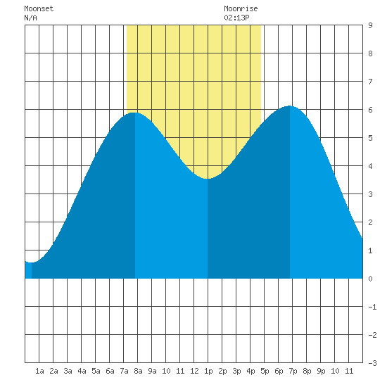 Sekiu tide chart for Saturday, November 9, 2024