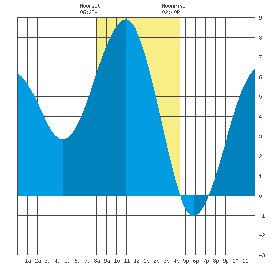 Sekiu tide chart for Friday, December 13, 2024