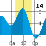 Sekiu tide chart for Saturday, December 14, 2024