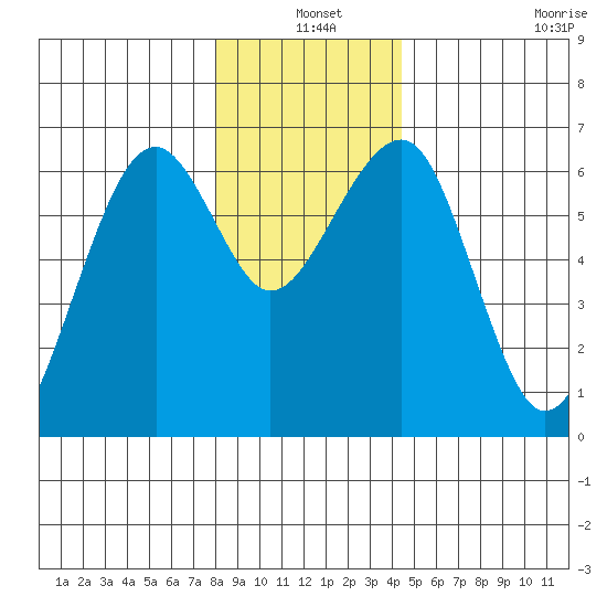 Sekiu tide chart for Friday, December 20, 2024