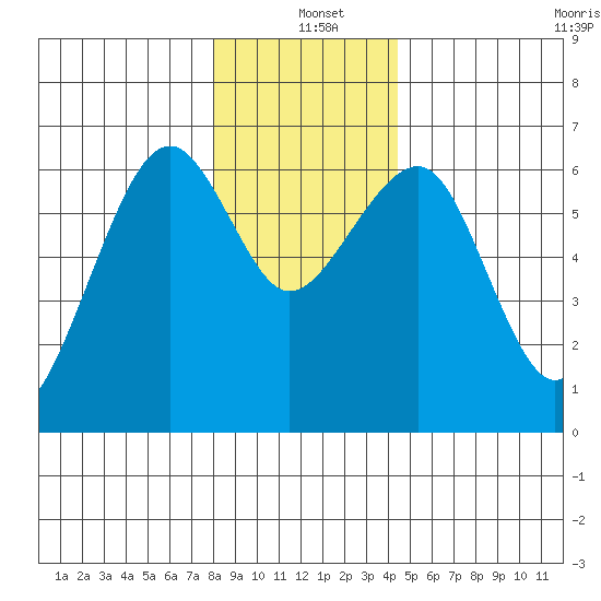 Sekiu tide chart for Saturday, December 21, 2024