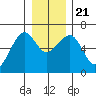 Sekiu tide chart for Saturday, December 21, 2024