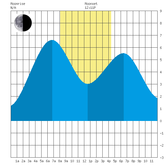 Sekiu tide chart for Sunday, December 22, 2024