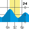 Sekiu tide chart for Tuesday, December 24, 2024
