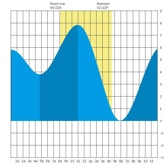 Sekiu tide chart for Saturday, December 28, 2024