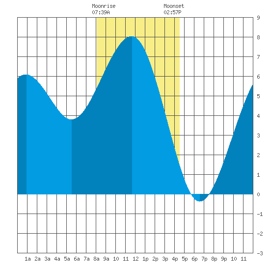 Sekiu tide chart for Sunday, December 29, 2024