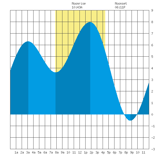 Sekiu tide chart for Tuesday, December 3, 2024