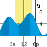 Sekiu tide chart for Thursday, December 5, 2024