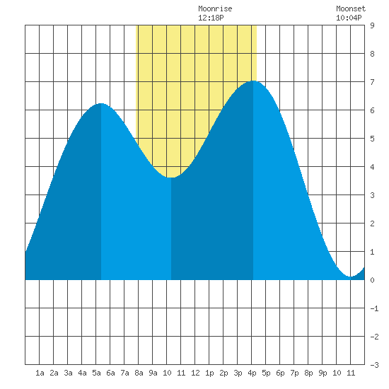 Sekiu tide chart for Friday, December 6, 2024