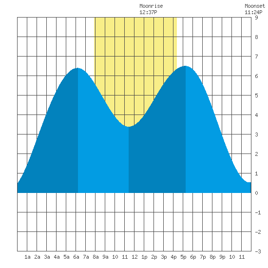Sekiu tide chart for Saturday, December 7, 2024