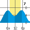 Sekiu tide chart for Saturday, December 7, 2024