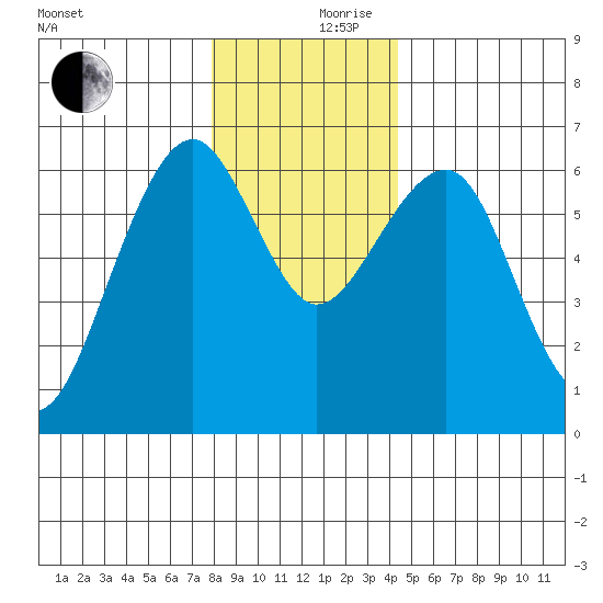Sekiu tide chart for Sunday, December 8, 2024