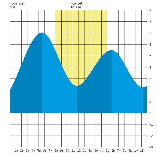 Sekiu tide chart for Monday, January 20, 2025