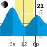 Sekiu tide chart for Tuesday, January 21, 2025