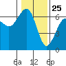 Sekiu tide chart for Saturday, January 25, 2025