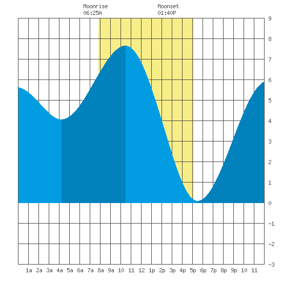 Sekiu tide chart for Sunday, January 26, 2025