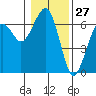 Sekiu tide chart for Monday, January 27, 2025