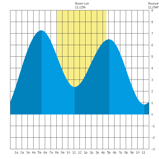 Sekiu tide chart for Sunday, January 5, 2025