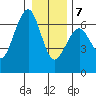 Sekiu tide chart for Tuesday, January 7, 2025
