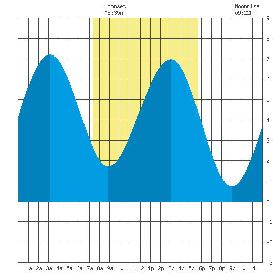 Sekiu tide chart for Saturday, February 15, 2025