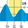 Sekiu tide chart for Wednesday, February 19, 2025