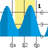 Sekiu tide chart for Saturday, February 1, 2025