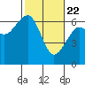 Sekiu tide chart for Saturday, February 22, 2025